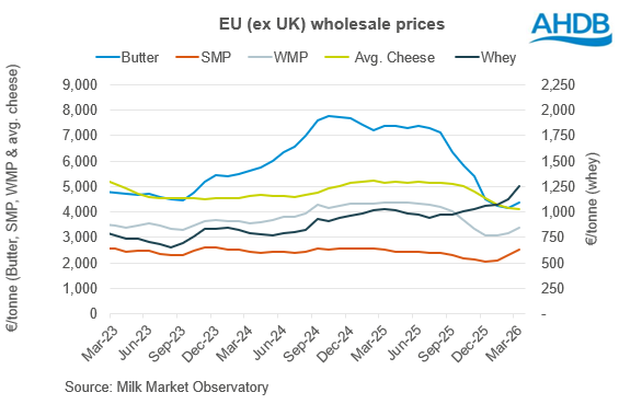 Line graph of EU wholesale prices for butter, SMP, WMP, avg. cheese and whey. 